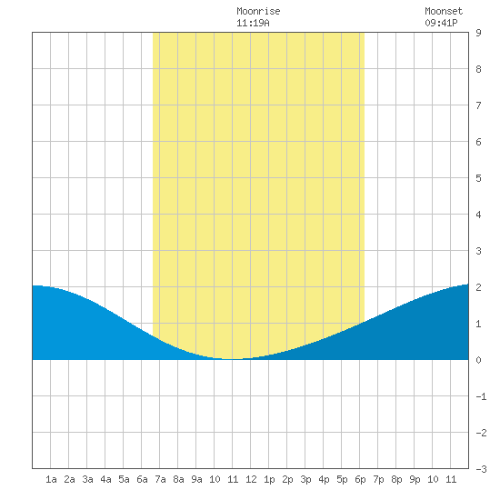 Panama City tide chart for Sunday, October 10, 2021