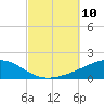 Panama City tide chart for Sunday, October 10, 2021