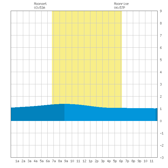 Panama City tide chart for Sunday, October 17, 2021