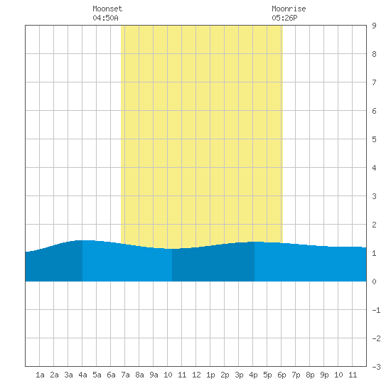 Panama City tide chart for Monday, October 18, 2021