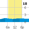 Panama City tide chart for Monday, October 18, 2021
