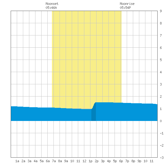 Panama City tide chart for Tuesday, October 19, 2021