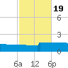 Panama City tide chart for Tuesday, October 19, 2021