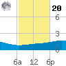 Panama City tide chart for Wednesday, October 20, 2021