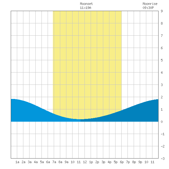 Panama City tide chart for Monday, October 25, 2021