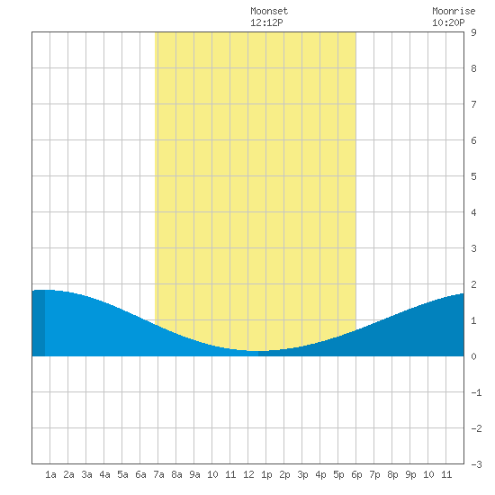 Panama City tide chart for Tuesday, October 26, 2021