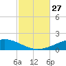 Panama City tide chart for Wednesday, October 27, 2021