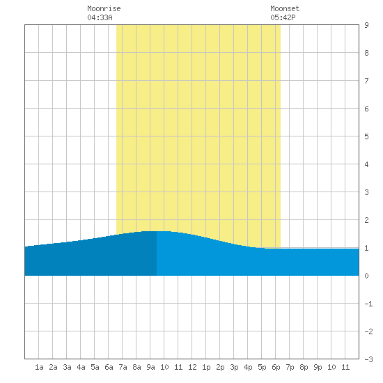 Panama City tide chart for Monday, October 4, 2021