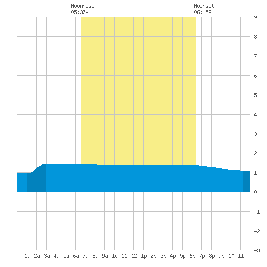 Panama City tide chart for Tuesday, October 5, 2021