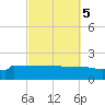 Panama City tide chart for Tuesday, October 5, 2021
