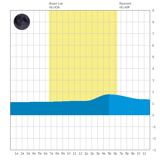 Panama City tide chart for Wednesday, October 6, 2021