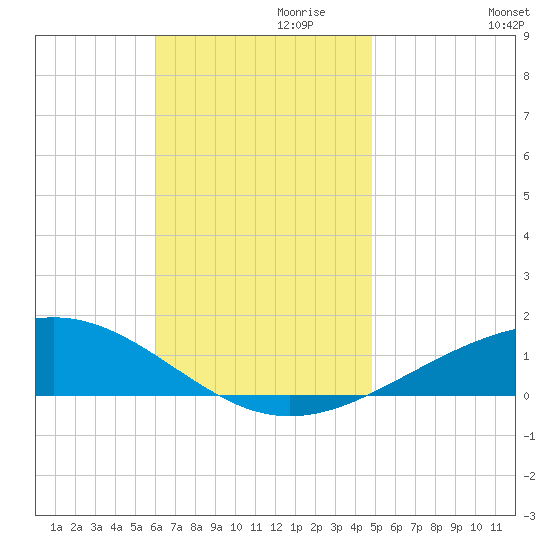 Panama City tide chart for Wednesday, November 10, 2021