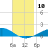 Panama City tide chart for Wednesday, November 10, 2021