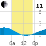 Panama City tide chart for Thursday, November 11, 2021