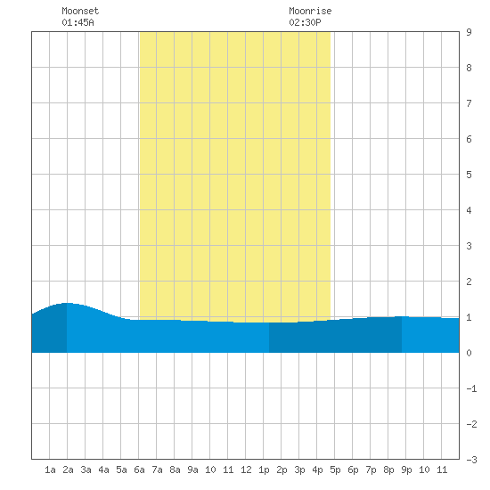Panama City tide chart for Sunday, November 14, 2021