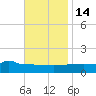 Panama City tide chart for Sunday, November 14, 2021