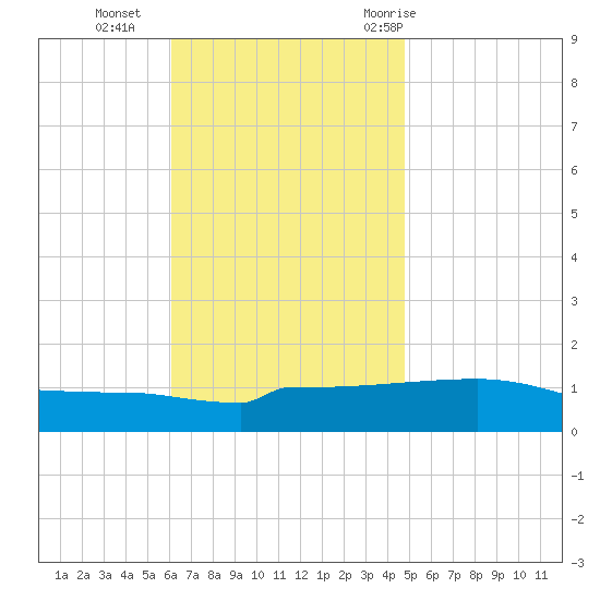 Panama City tide chart for Monday, November 15, 2021