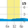 Panama City tide chart for Monday, November 15, 2021