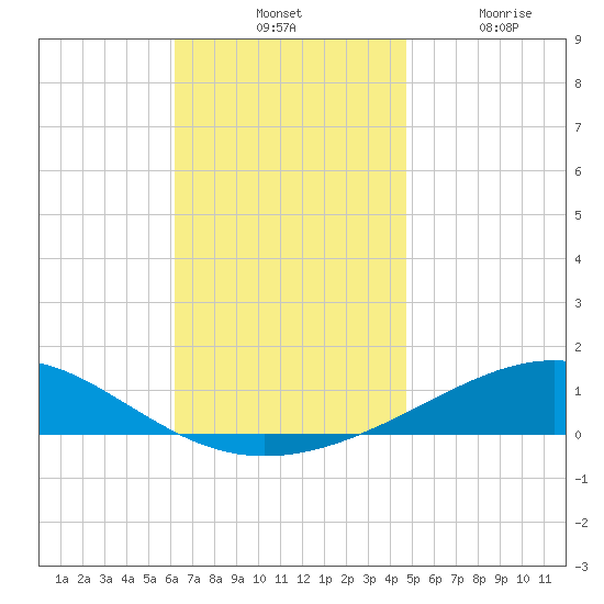 Panama City tide chart for Tuesday, November 23, 2021