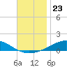 Panama City tide chart for Tuesday, November 23, 2021