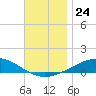 Panama City tide chart for Wednesday, November 24, 2021