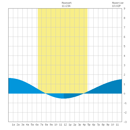 Panama City tide chart for Thursday, November 25, 2021