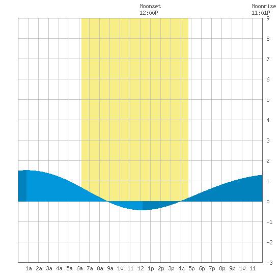 Panama City tide chart for Friday, November 26, 2021