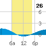 Panama City tide chart for Friday, November 26, 2021