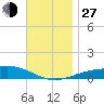 Panama City tide chart for Saturday, November 27, 2021