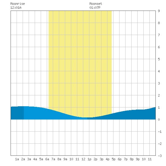 Panama City tide chart for Sunday, November 28, 2021