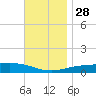 Panama City tide chart for Sunday, November 28, 2021