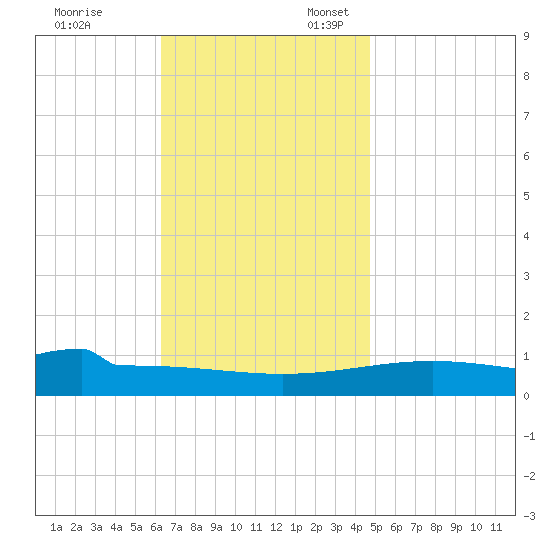 Panama City tide chart for Monday, November 29, 2021