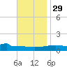 Panama City tide chart for Monday, November 29, 2021
