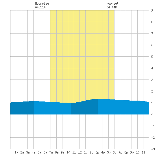 Panama City tide chart for Tuesday, November 2, 2021