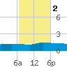 Panama City tide chart for Tuesday, November 2, 2021
