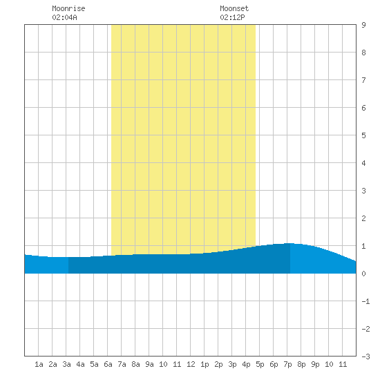 Panama City tide chart for Tuesday, November 30, 2021