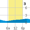 Panama City tide chart for Wednesday, November 3, 2021