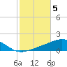 Panama City tide chart for Friday, November 5, 2021