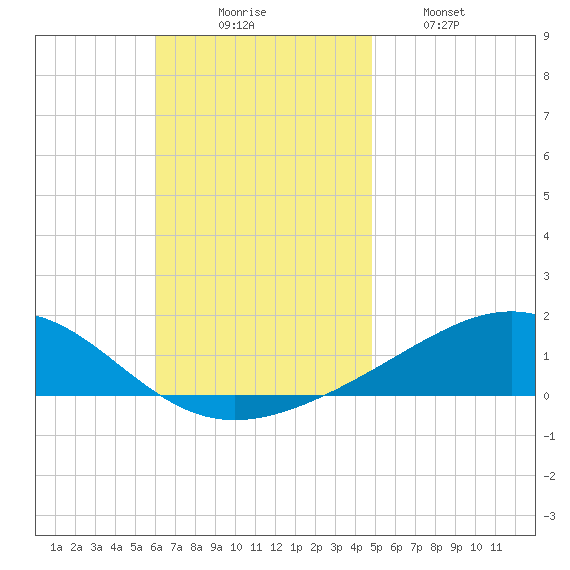 Panama City tide chart for Sunday, November 7, 2021