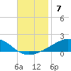 Panama City tide chart for Sunday, November 7, 2021