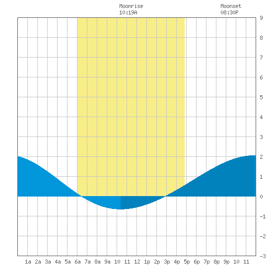 Panama City tide chart for Monday, November 8, 2021