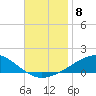 Panama City tide chart for Monday, November 8, 2021