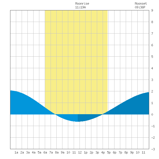 Panama City tide chart for Tuesday, November 9, 2021