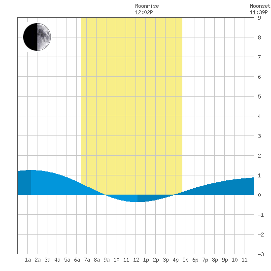 Panama City tide chart for Friday, December 10, 2021