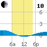 Panama City tide chart for Friday, December 10, 2021