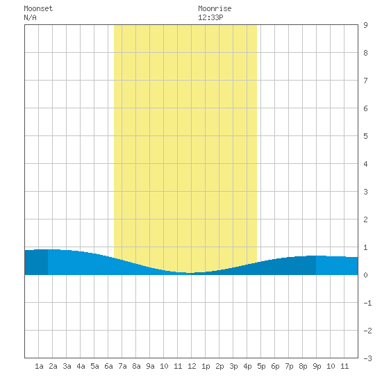 Panama City tide chart for Saturday, December 11, 2021