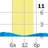 Panama City tide chart for Saturday, December 11, 2021