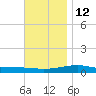 Panama City tide chart for Sunday, December 12, 2021
