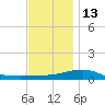 Panama City tide chart for Monday, December 13, 2021
