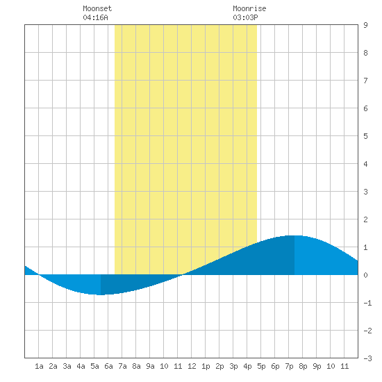 Panama City tide chart for Thursday, December 16, 2021